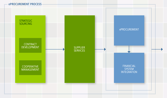 eProcurement Process